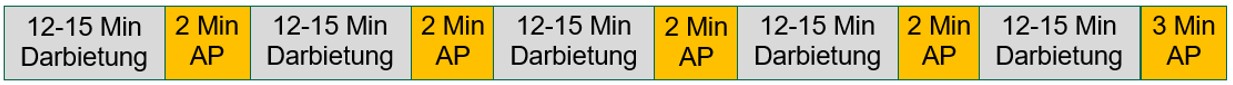 Zeitleiste, die eine 90minütige Vorlesung in Abschnitte unterteilt: nach jeweils 12-15 Minuten Darbietung von Inhalten werden 2 Minuten Aktive Pause gewährt, am Ende einmalig 3 Minuten.