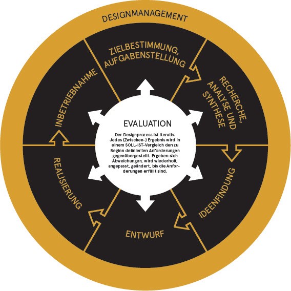 Grafik mit dem Design Thinking Modell darauf