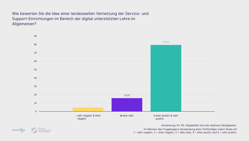 die Grafik unterstützt das im Text erwähnte Ergebnis, dass knapp 80 % der Befragten einer landesweiten Vernetzung positiv gegenüberstehen